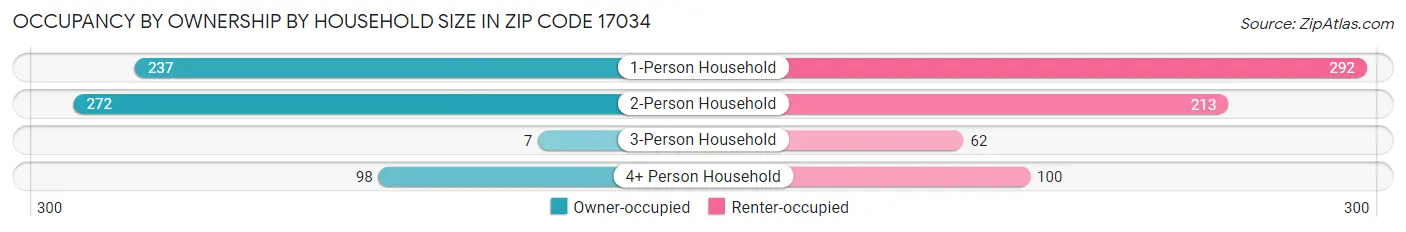 Occupancy by Ownership by Household Size in Zip Code 17034