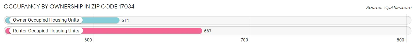 Occupancy by Ownership in Zip Code 17034