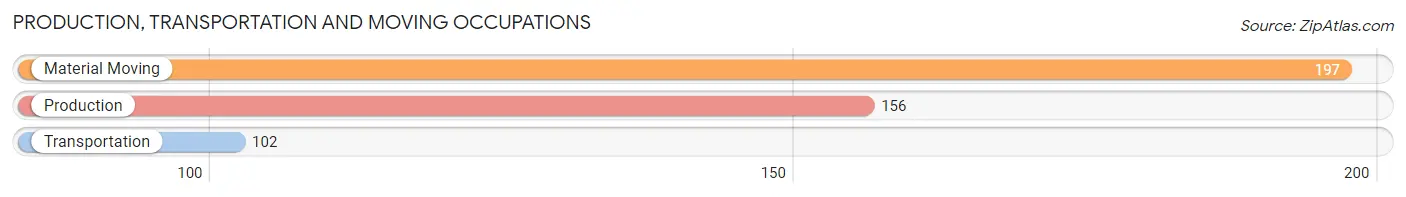 Production, Transportation and Moving Occupations in Zip Code 17034