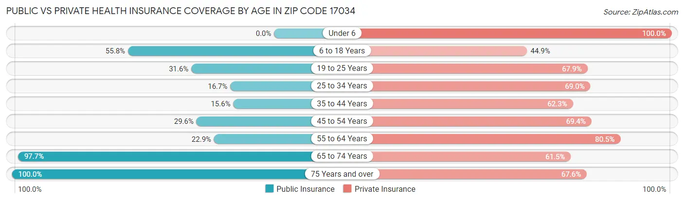 Public vs Private Health Insurance Coverage by Age in Zip Code 17034