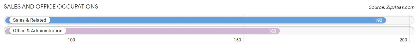 Sales and Office Occupations in Zip Code 17034