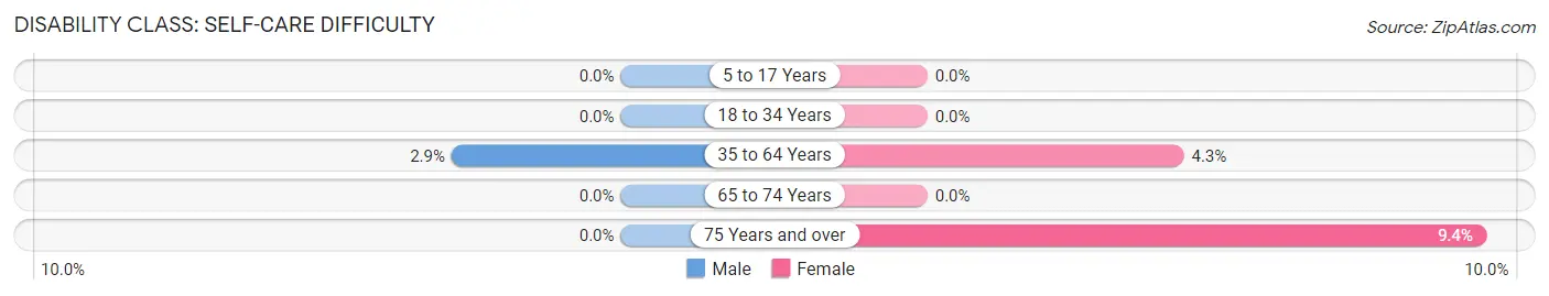 Disability in Zip Code 17034: <span>Self-Care Difficulty</span>