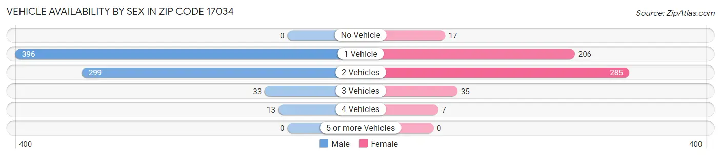 Vehicle Availability by Sex in Zip Code 17034