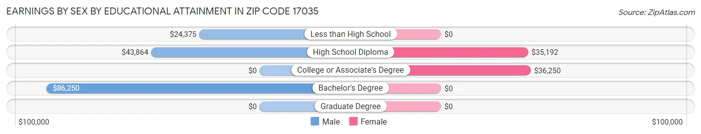 Earnings by Sex by Educational Attainment in Zip Code 17035