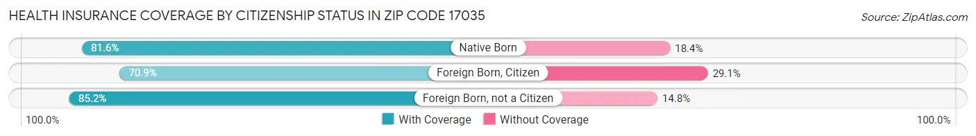Health Insurance Coverage by Citizenship Status in Zip Code 17035