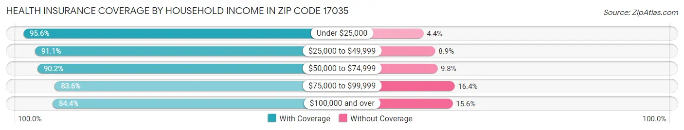 Health Insurance Coverage by Household Income in Zip Code 17035
