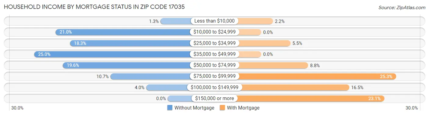 Household Income by Mortgage Status in Zip Code 17035