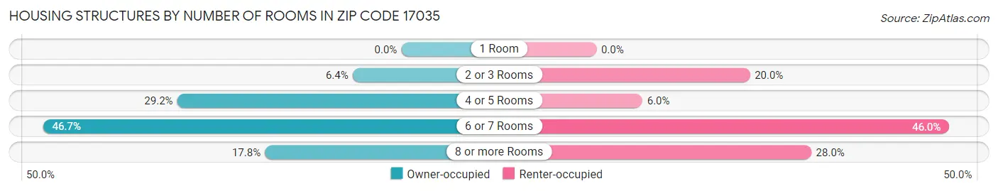 Housing Structures by Number of Rooms in Zip Code 17035