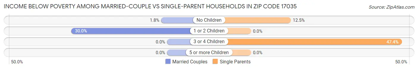 Income Below Poverty Among Married-Couple vs Single-Parent Households in Zip Code 17035