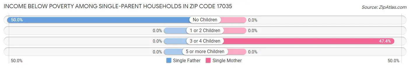 Income Below Poverty Among Single-Parent Households in Zip Code 17035