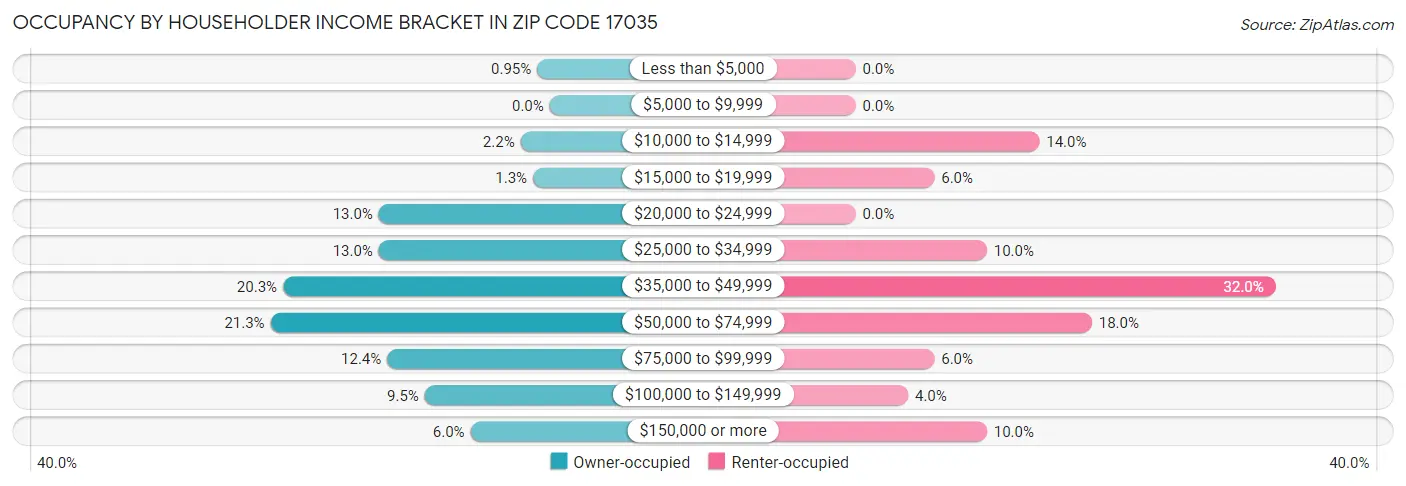 Occupancy by Householder Income Bracket in Zip Code 17035