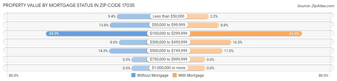 Property Value by Mortgage Status in Zip Code 17035