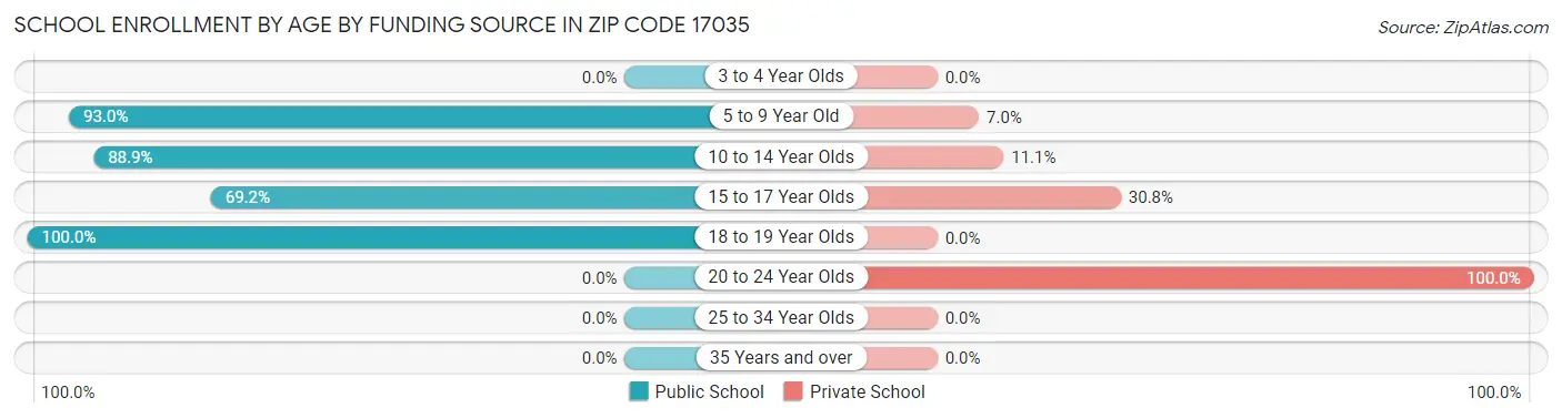 School Enrollment by Age by Funding Source in Zip Code 17035