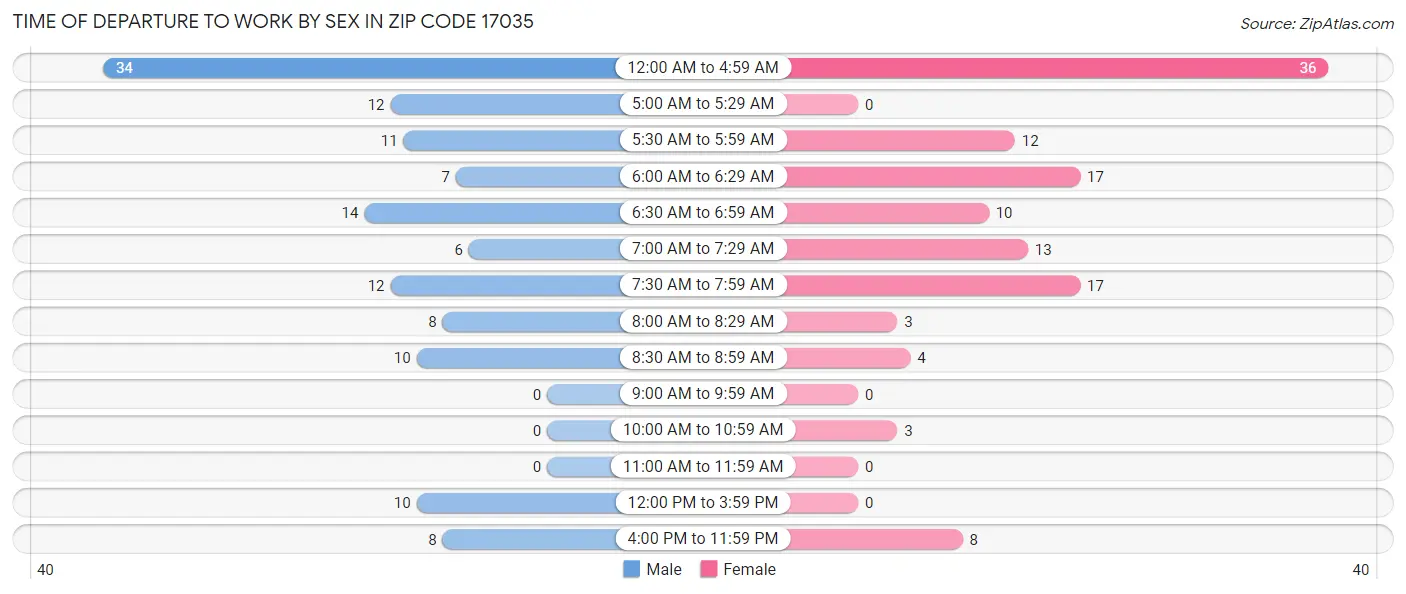 Time of Departure to Work by Sex in Zip Code 17035