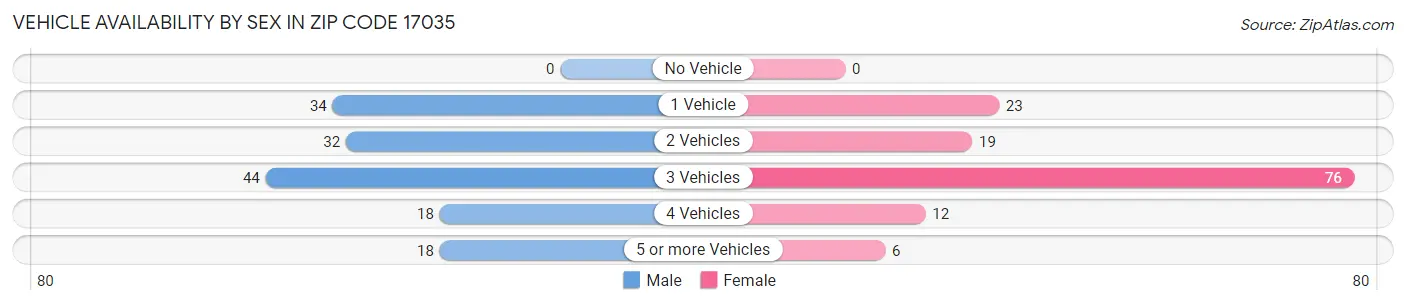 Vehicle Availability by Sex in Zip Code 17035