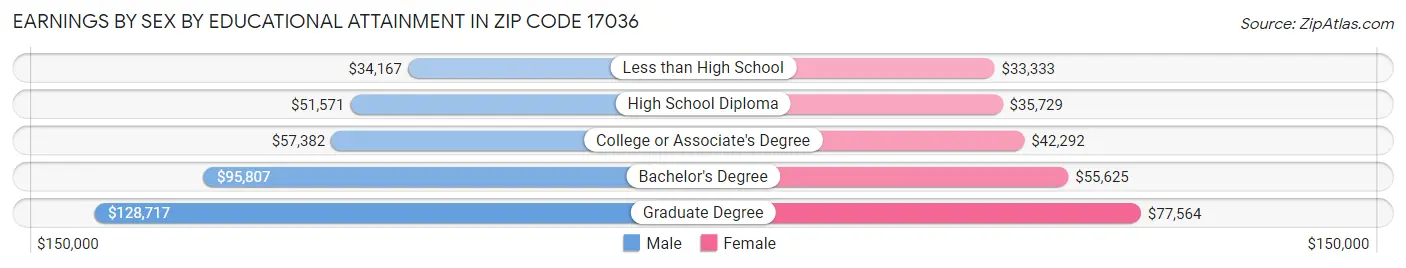 Earnings by Sex by Educational Attainment in Zip Code 17036