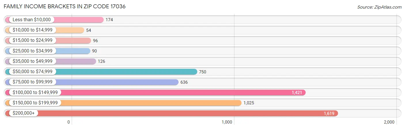 Family Income Brackets in Zip Code 17036