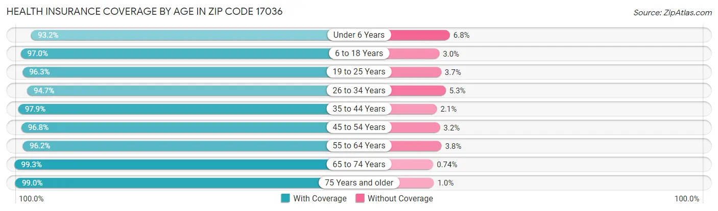 Health Insurance Coverage by Age in Zip Code 17036