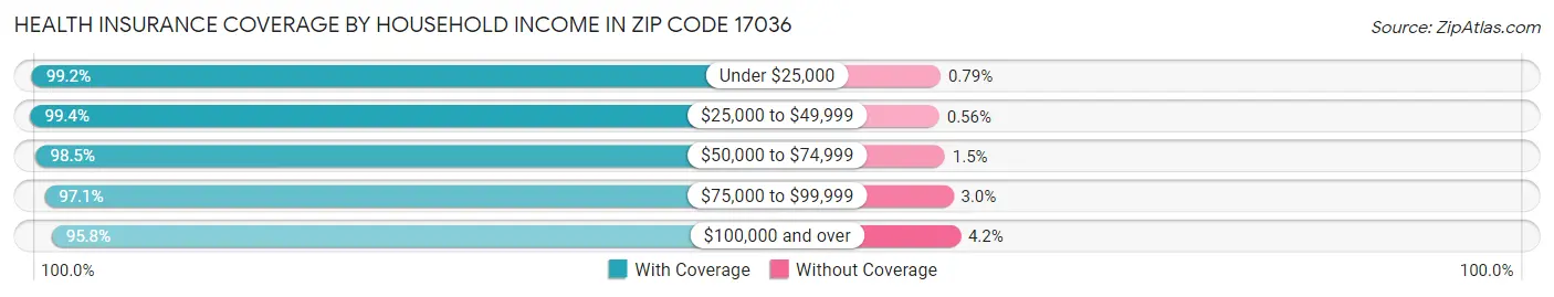 Health Insurance Coverage by Household Income in Zip Code 17036