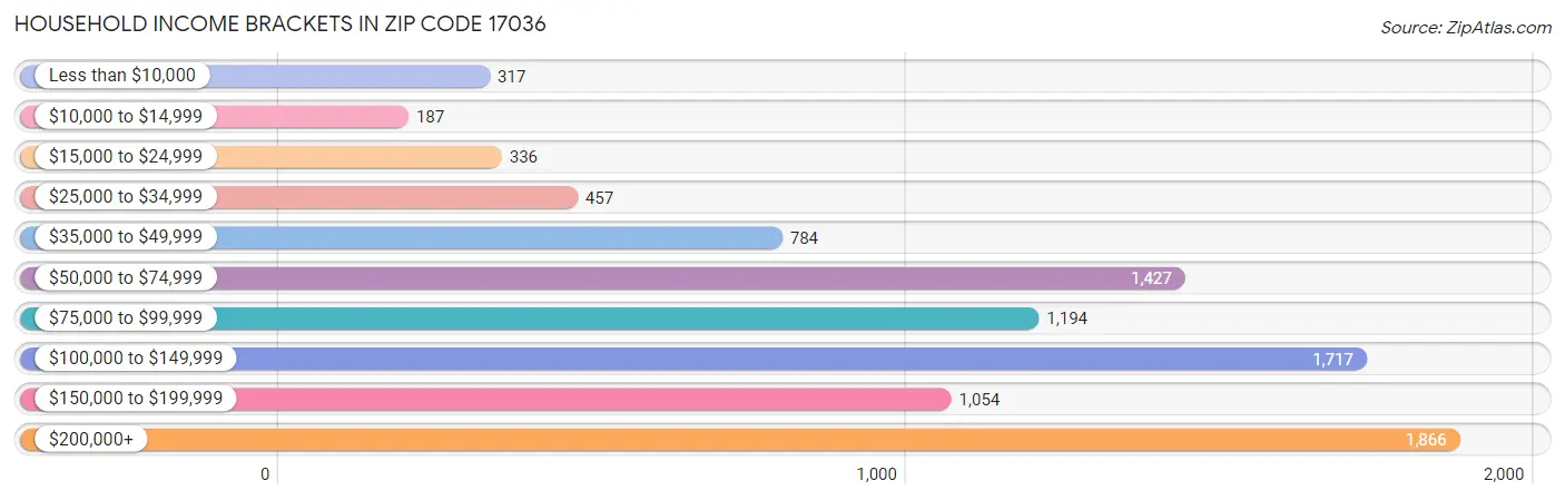 Household Income Brackets in Zip Code 17036