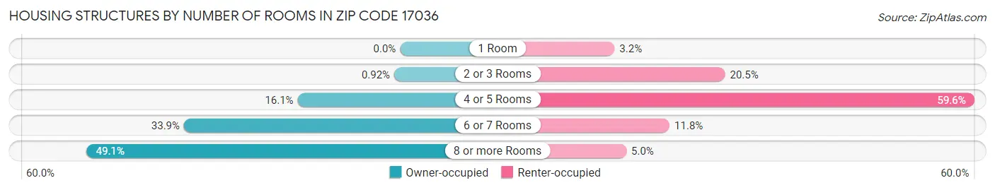 Housing Structures by Number of Rooms in Zip Code 17036
