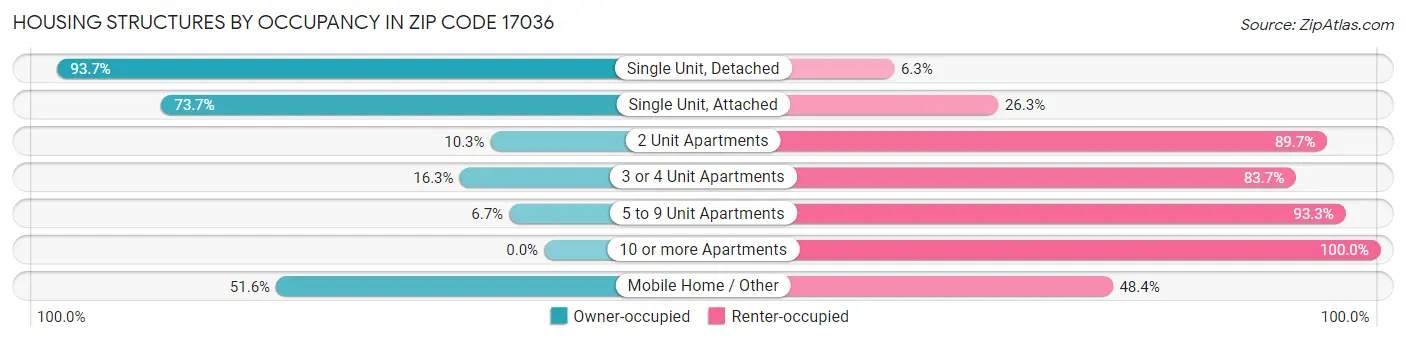 Housing Structures by Occupancy in Zip Code 17036