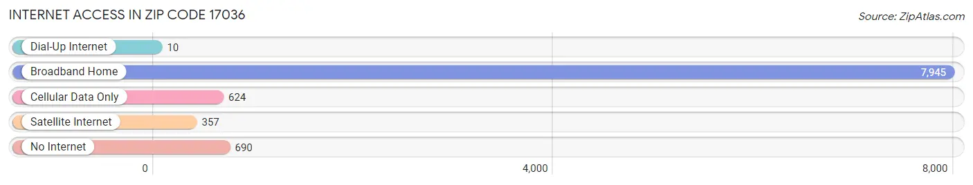 Internet Access in Zip Code 17036