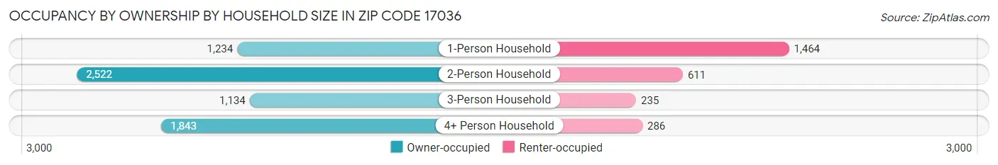 Occupancy by Ownership by Household Size in Zip Code 17036