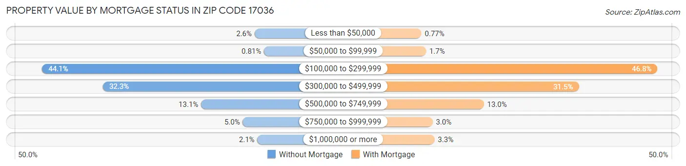Property Value by Mortgage Status in Zip Code 17036