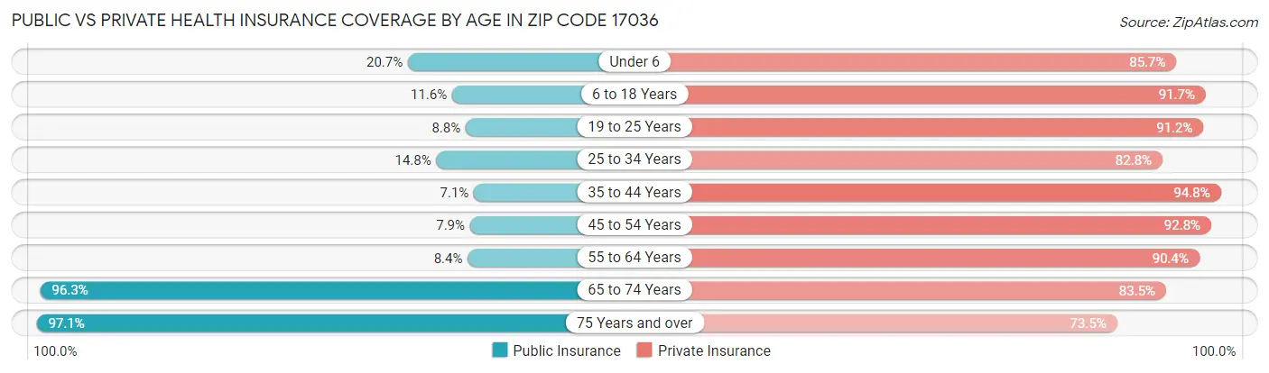 Public vs Private Health Insurance Coverage by Age in Zip Code 17036