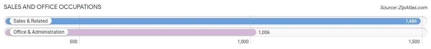 Sales and Office Occupations in Zip Code 17036