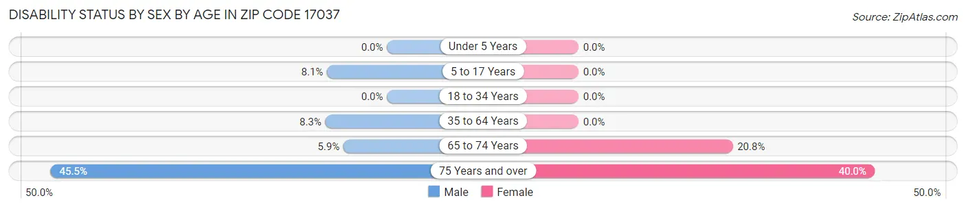 Disability Status by Sex by Age in Zip Code 17037