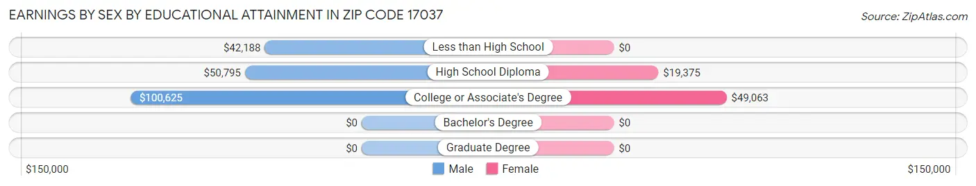 Earnings by Sex by Educational Attainment in Zip Code 17037