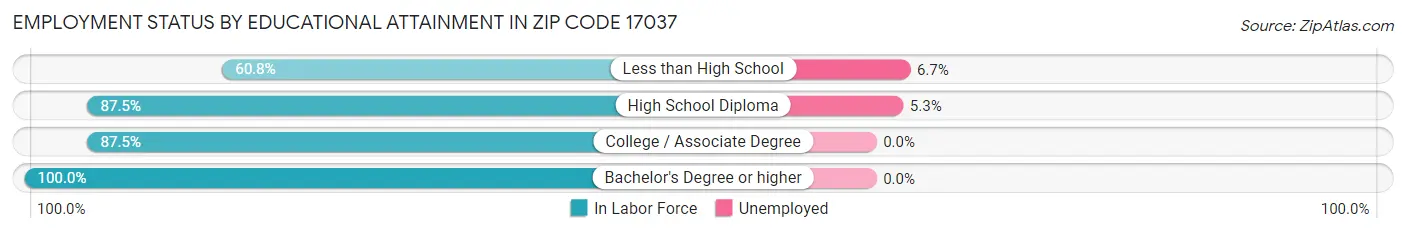 Employment Status by Educational Attainment in Zip Code 17037