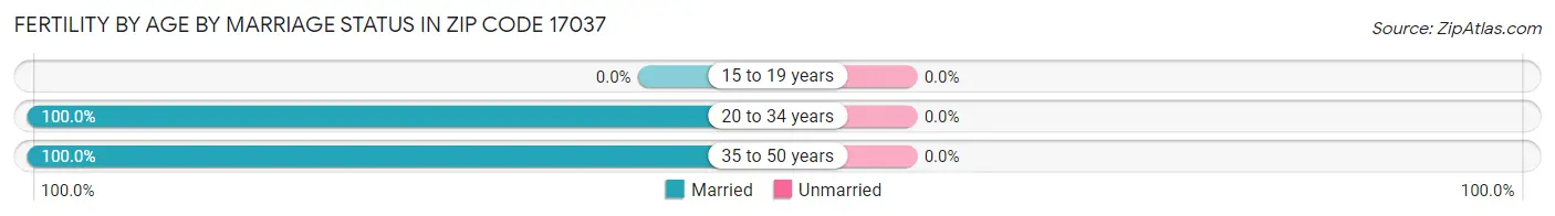 Female Fertility by Age by Marriage Status in Zip Code 17037