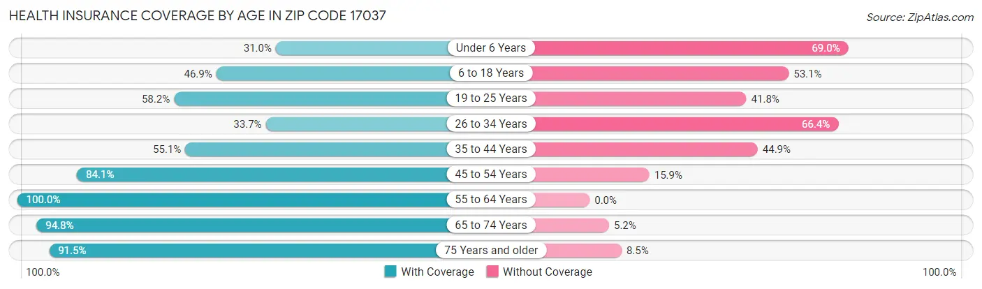 Health Insurance Coverage by Age in Zip Code 17037