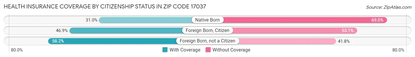 Health Insurance Coverage by Citizenship Status in Zip Code 17037