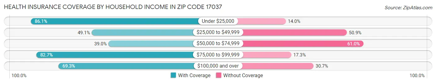 Health Insurance Coverage by Household Income in Zip Code 17037