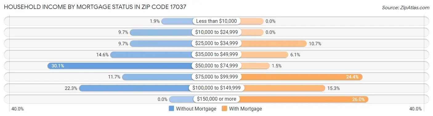 Household Income by Mortgage Status in Zip Code 17037