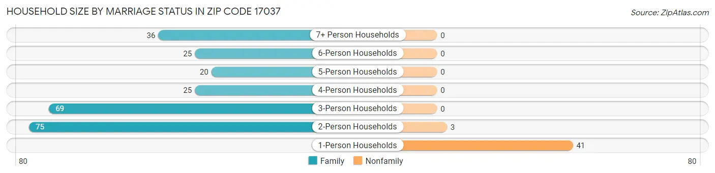 Household Size by Marriage Status in Zip Code 17037