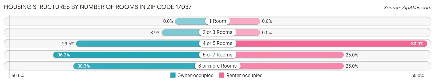 Housing Structures by Number of Rooms in Zip Code 17037