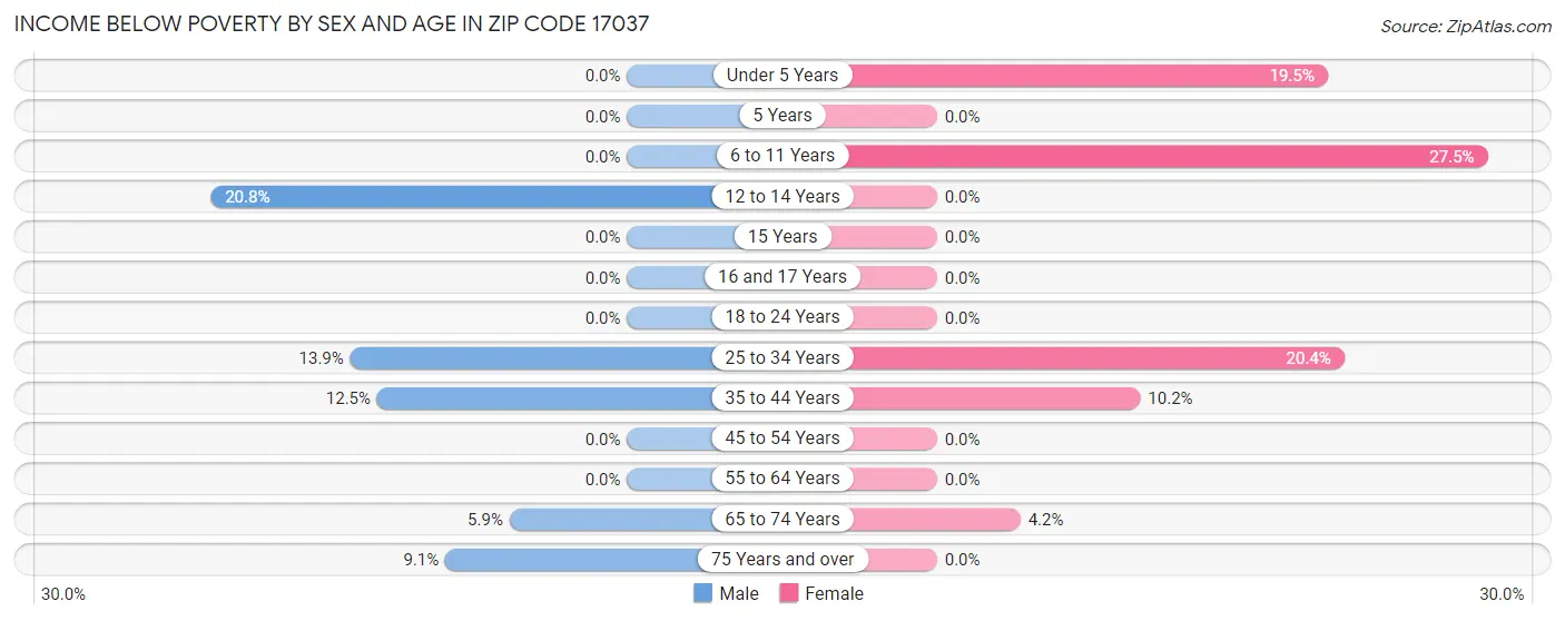 Income Below Poverty by Sex and Age in Zip Code 17037