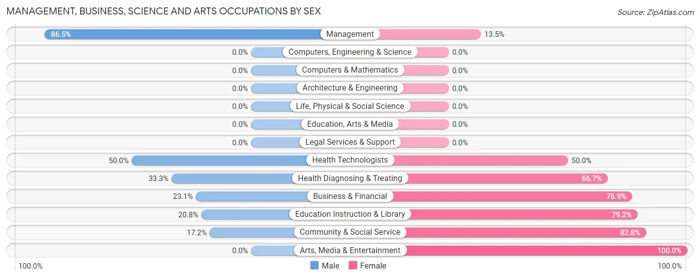 Management, Business, Science and Arts Occupations by Sex in Zip Code 17037