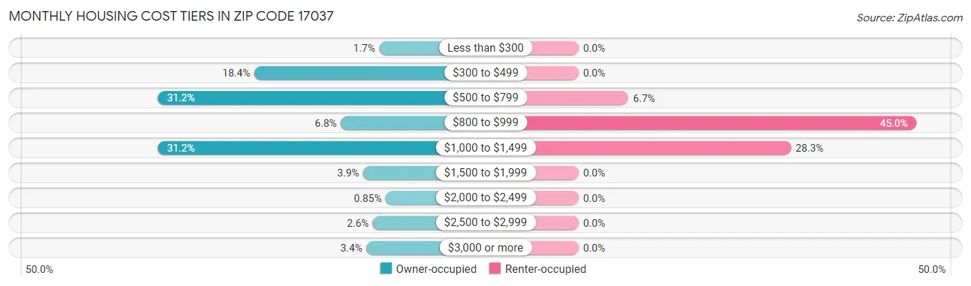 Monthly Housing Cost Tiers in Zip Code 17037