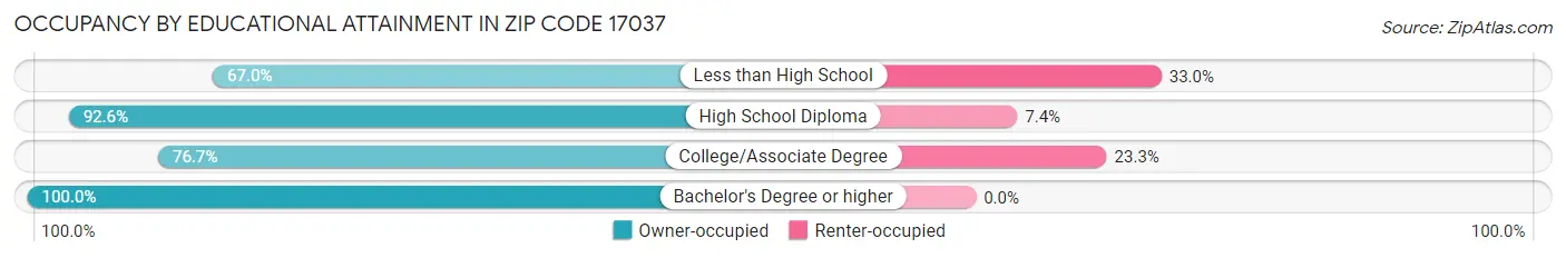 Occupancy by Educational Attainment in Zip Code 17037