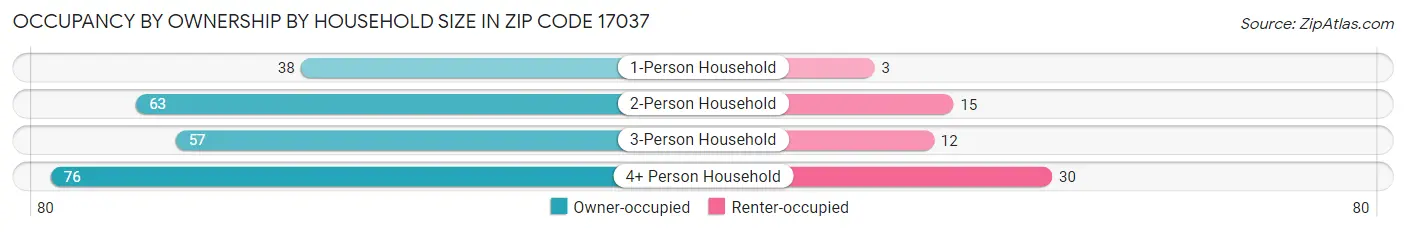 Occupancy by Ownership by Household Size in Zip Code 17037