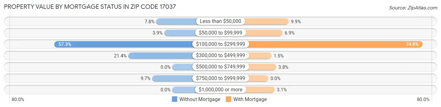 Property Value by Mortgage Status in Zip Code 17037