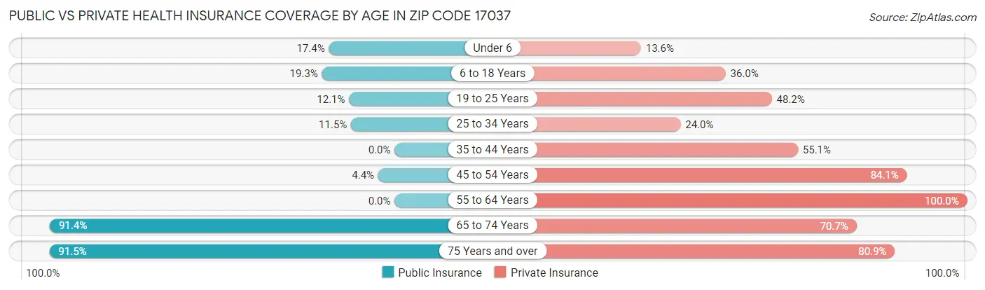 Public vs Private Health Insurance Coverage by Age in Zip Code 17037