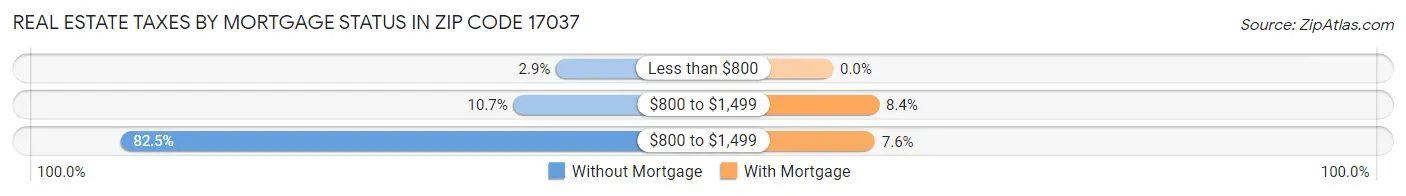 Real Estate Taxes by Mortgage Status in Zip Code 17037