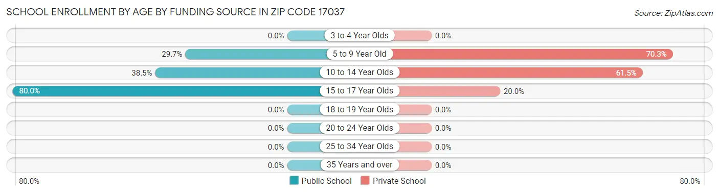 School Enrollment by Age by Funding Source in Zip Code 17037